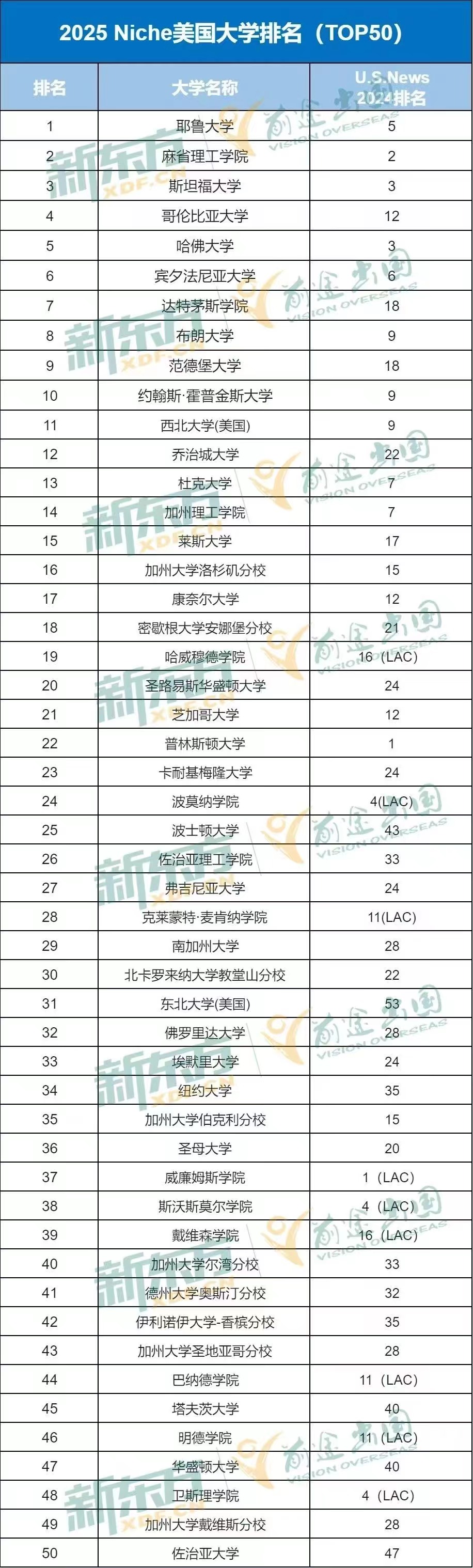 【美国】Niche公布2025美国大学排名，快来看看！