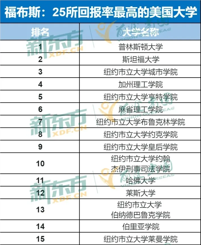 【美国】福布斯25所回报率最 高的美国大学