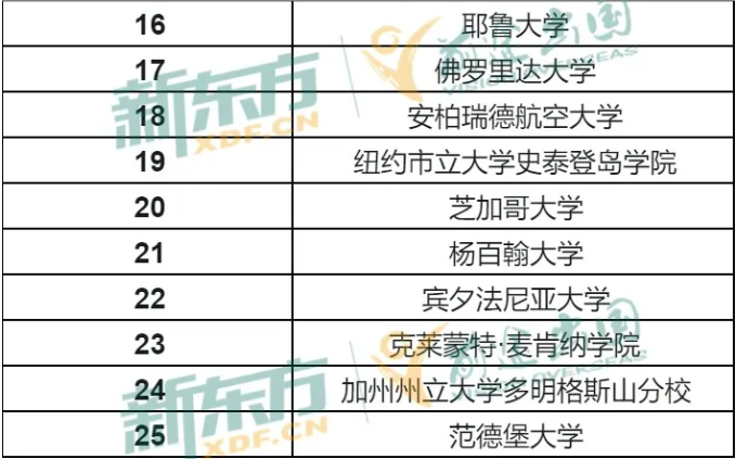 【美国】福布斯25所回报率最 高的美国大学