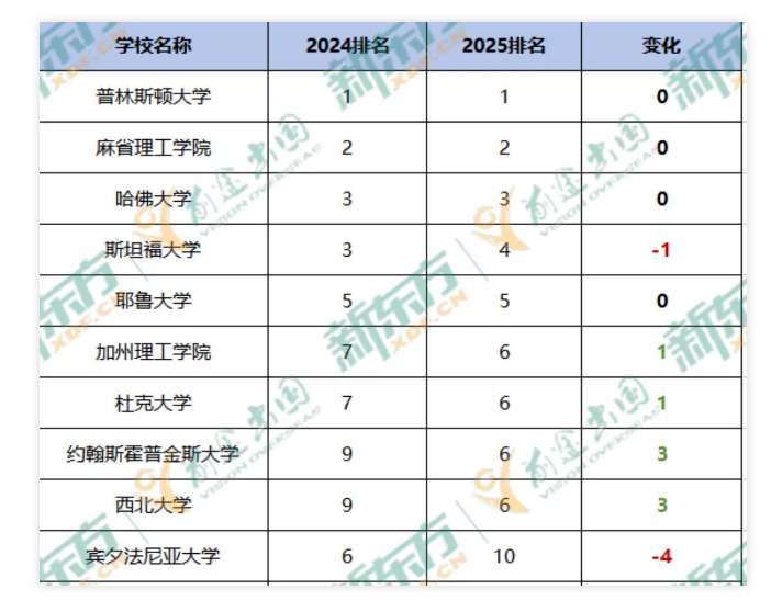 【美国】U.S. News2025综合院校排名更新！