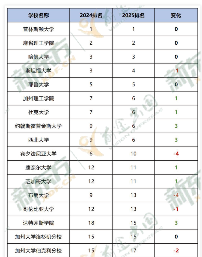 【美国】U.S. News2025综合院校排名更新！