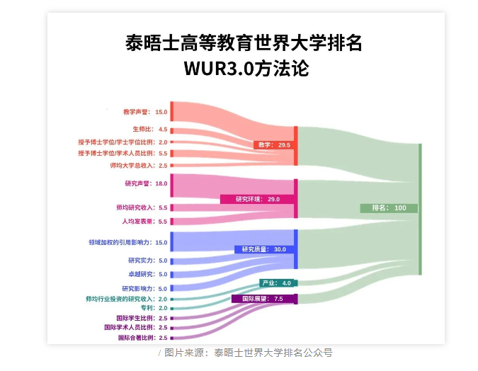 【美国】2025泰晤士世界大学排名发布，美国院校表现如何？