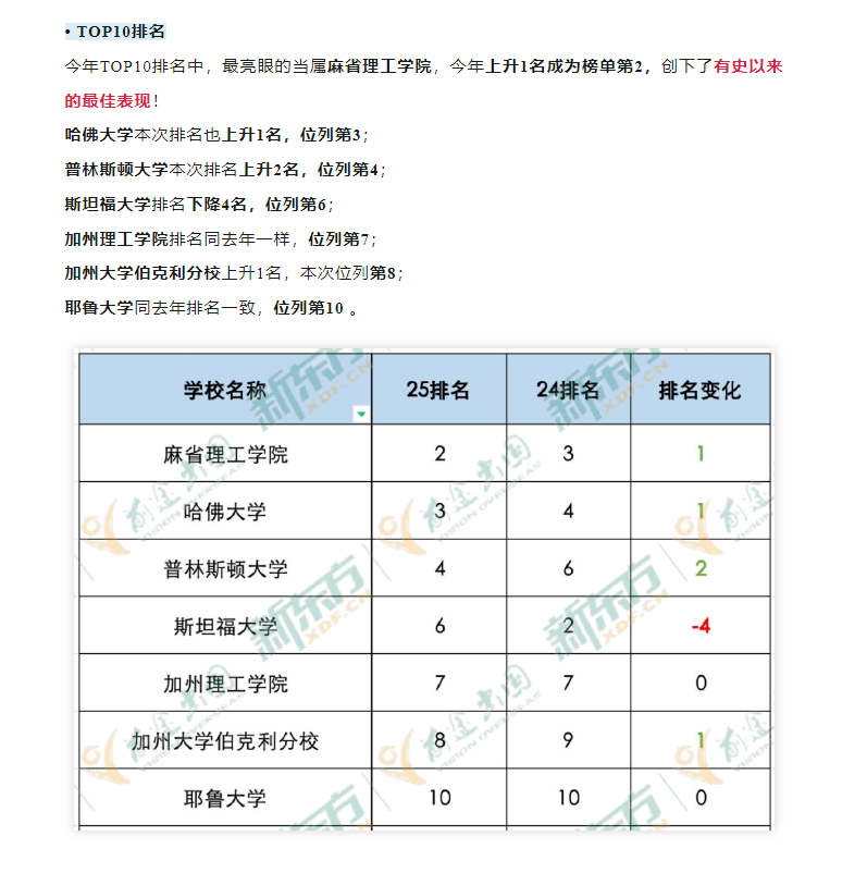 【美国】2025泰晤士世界大学排名发布，美国院校表现如何？