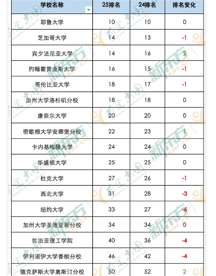 【美国】2025泰晤士世界大学排名发布，美国院校表现如何？