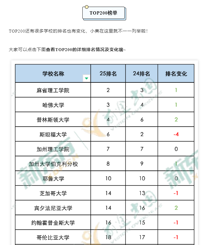 【美国】2025泰晤士世界大学排名发布，美国院校表现如何？