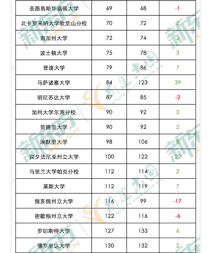 【美国】2025泰晤士世界大学排名发布，美国院校表现如何？