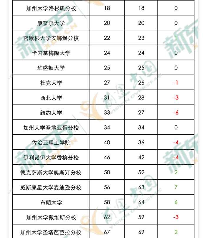 【美国】2025泰晤士世界大学排名发布，美国院校表现如何？