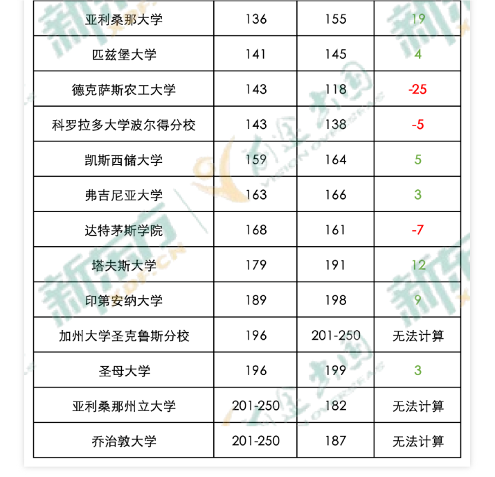 【美国】2025泰晤士世界大学排名发布，美国院校表现如何？