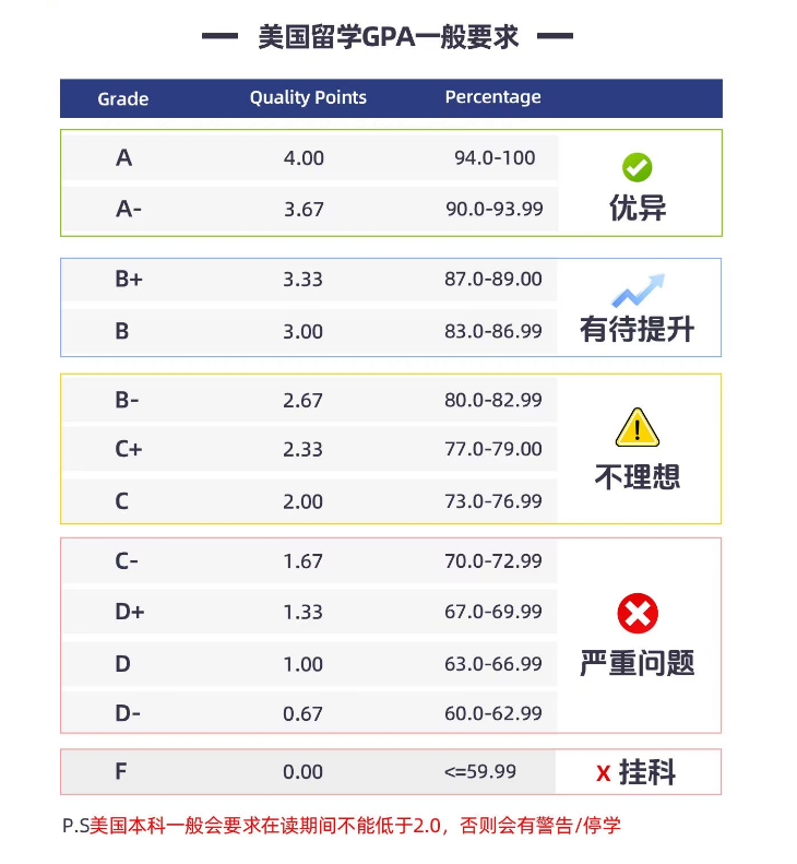 【美国】GPA是什么？挂科怎么办？