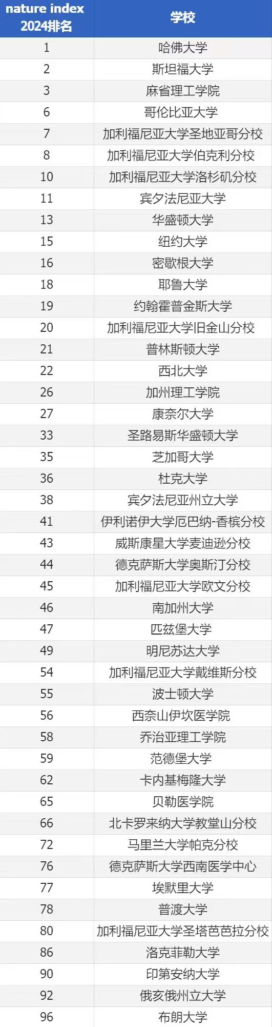 【美国】《Nature》人工智能前 100美国大学排名出炉