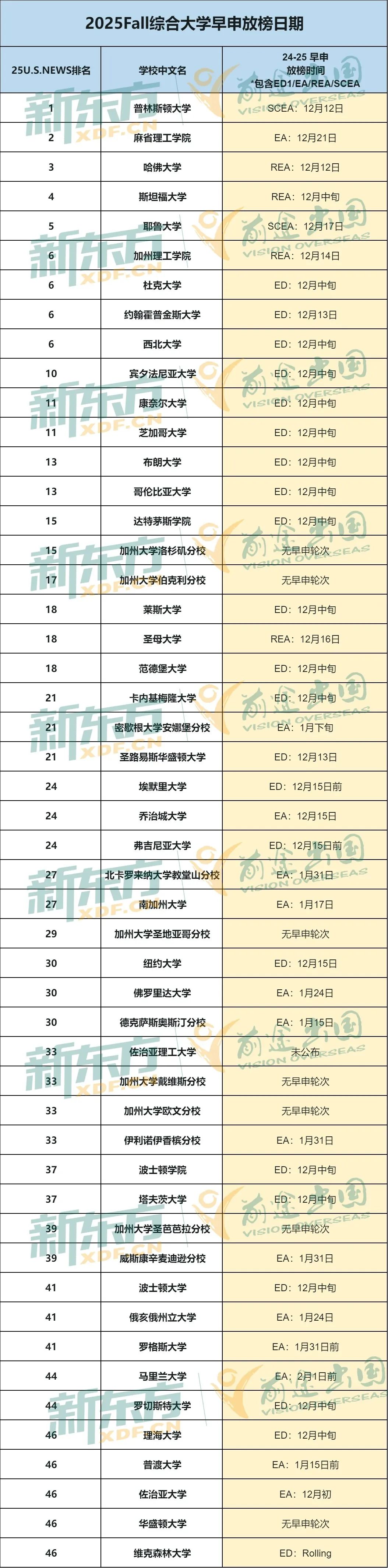 【美国】TOP 50综合大学早申放榜时间