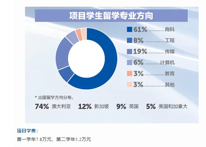 【中外合办】4+0国际学位：上海大学悉尼工商学院25年招生发布