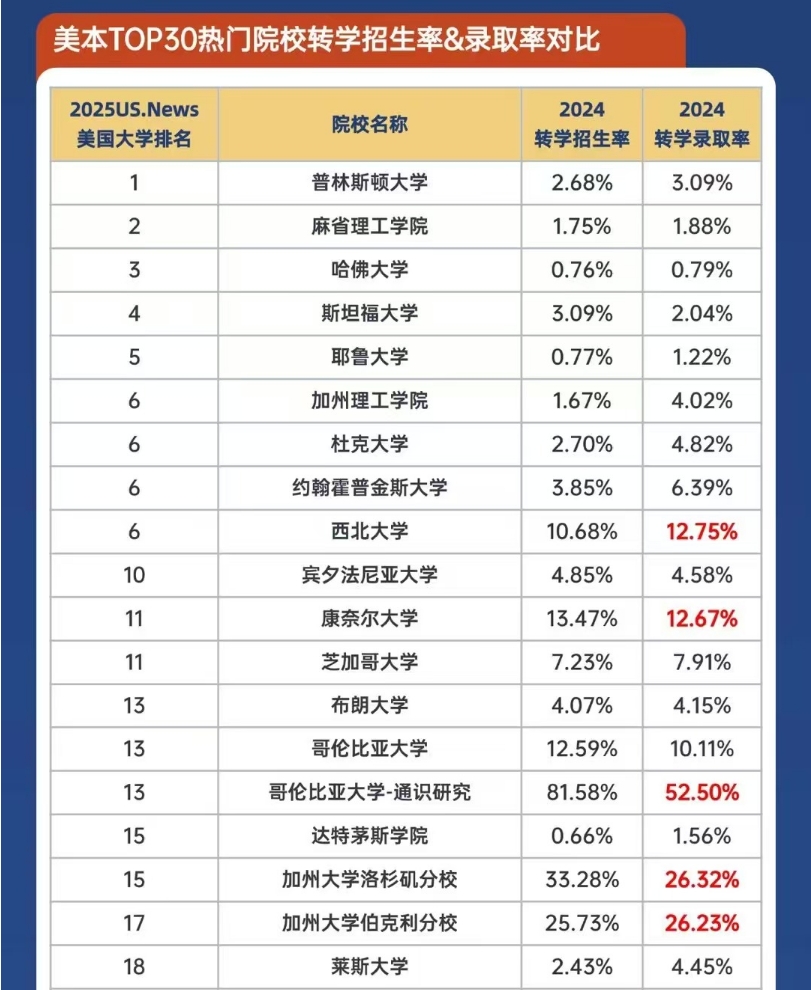 【美国】美本直申不理想：转学弯道超车