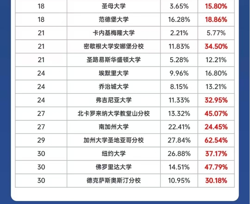 【美国】美本直申不理想：转学弯道超车