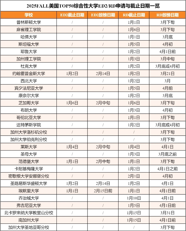 【美国】2025Fall美国申请前50院校申请截止日期汇总