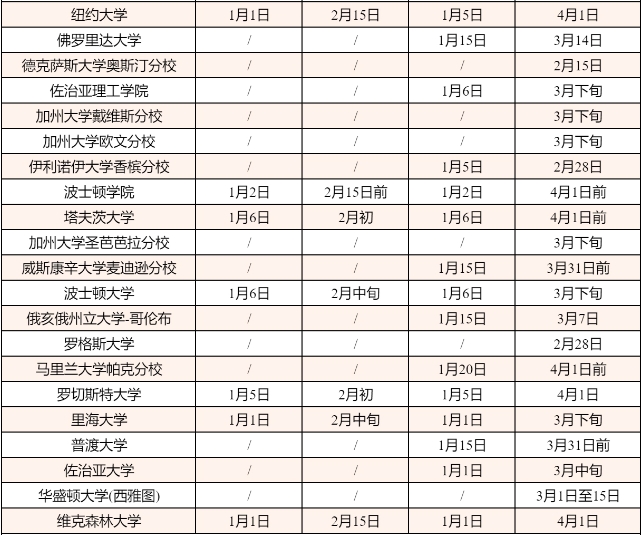 【美国】2025Fall美国申请前50院校申请截止日期汇总