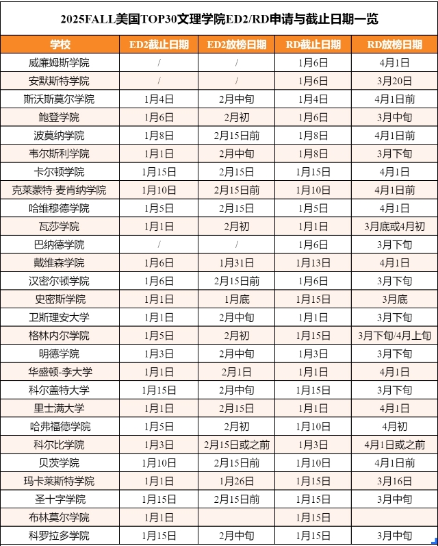 【美国】2025Fall美国前30文理学院早录取申请截止日期汇总