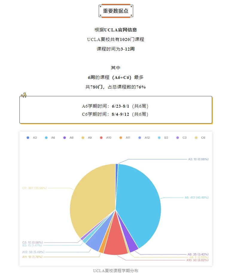 【美国】UCLA夏校可选课程来啦！