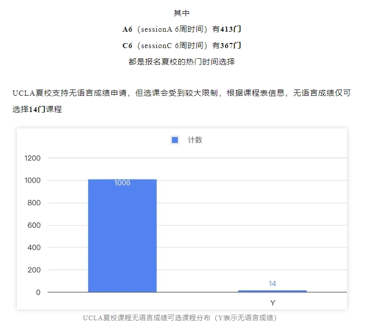 【美国】UCLA夏校可选课程来啦！