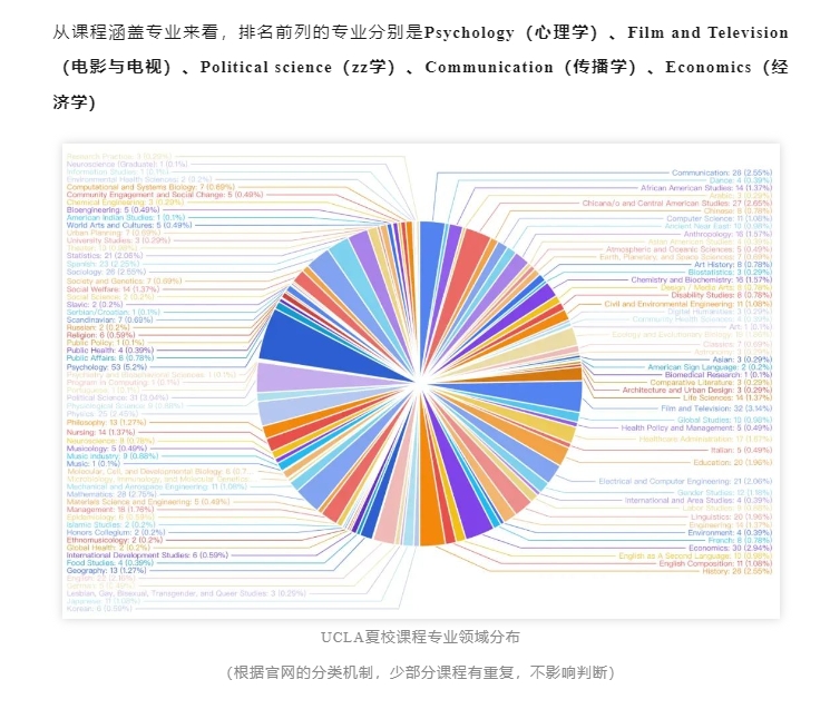 【美国】UCLA夏校可选课程来啦！
