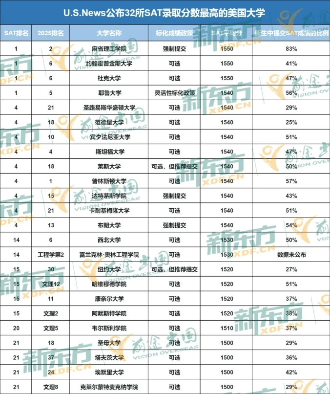 【美国】32所美国院校SAT录取分排名来了！