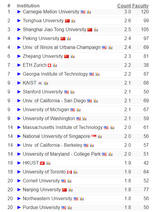 重大新闻！2024年计算机科学专业排名揭晓！美国某大学独占鳌头