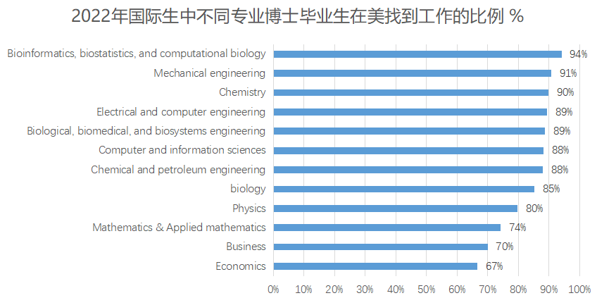 【美研】中国学生获得美国博士学位数量名列前茅