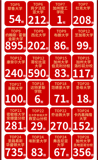 【美研】24录取季收官，前途美研TOP50录取数再度破万！