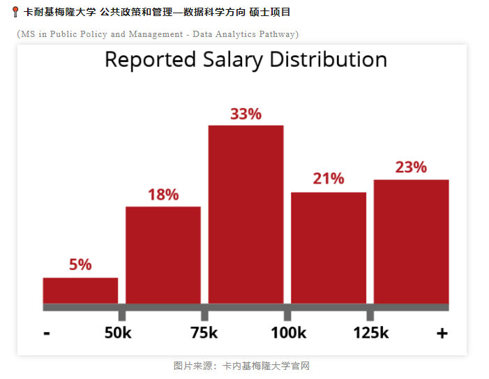 【美国】年薪高！这些数据结合的交叉专业你了解过吗？