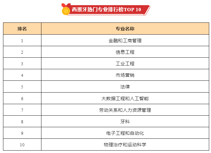 【欧洲】国内vs西班牙，报考热门专业盘点