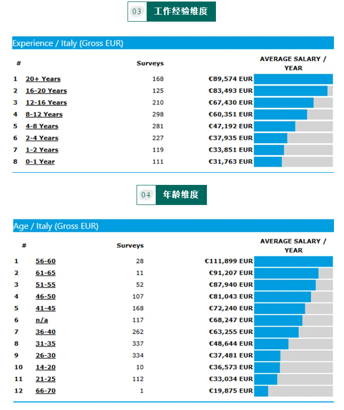 【欧洲】意大利留学就业薪资大起底