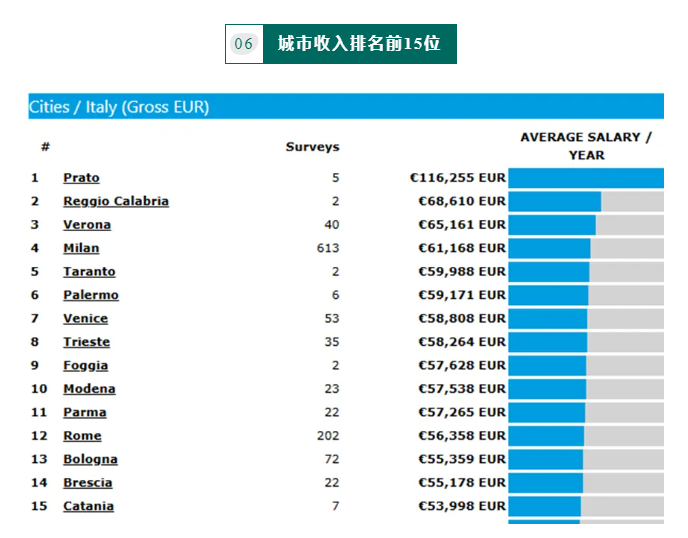 【欧洲】意大利留学就业薪资大起底