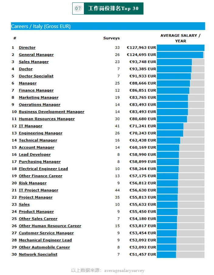 【欧洲】意大利留学就业薪资大起底