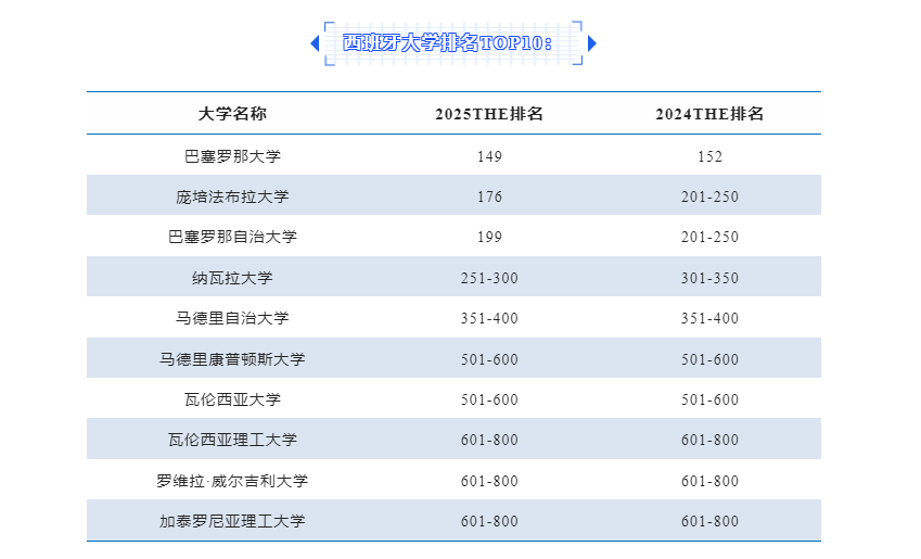 【欧洲】25年THE排名，这59所西班牙院校上榜！