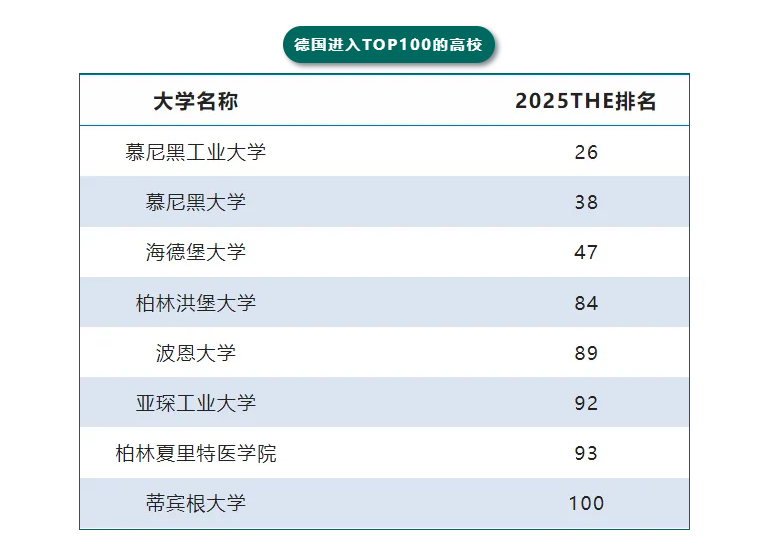 【欧洲】德国2025THE排名表现及申请本科语言要求