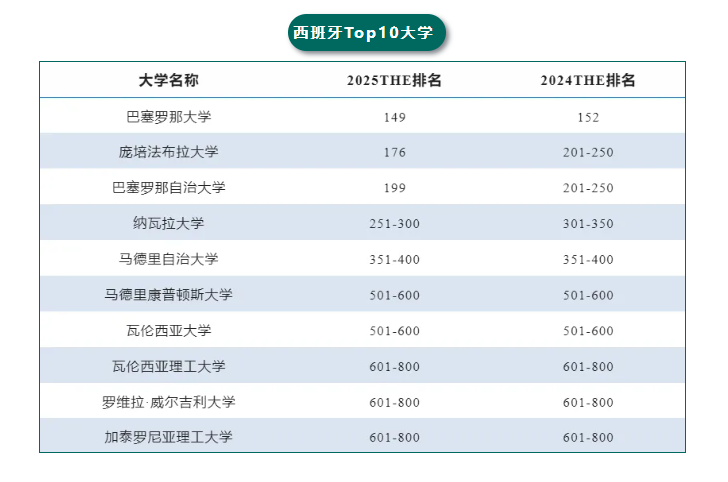 【欧洲】西班牙Top 10院校部分硕士专业申请要求