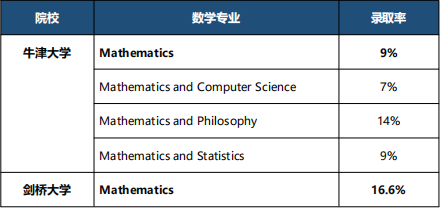 如何在牛剑两所学校中选择理科类专业？