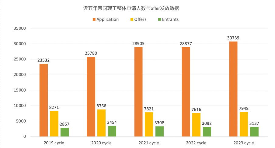 【英国】帝国理工大学发布2019-2023申录数据！