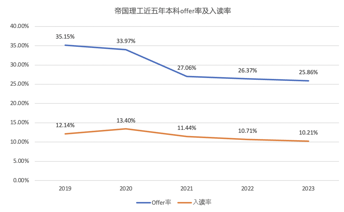 【英国】帝国理工大学发布2019-2023申录数据！