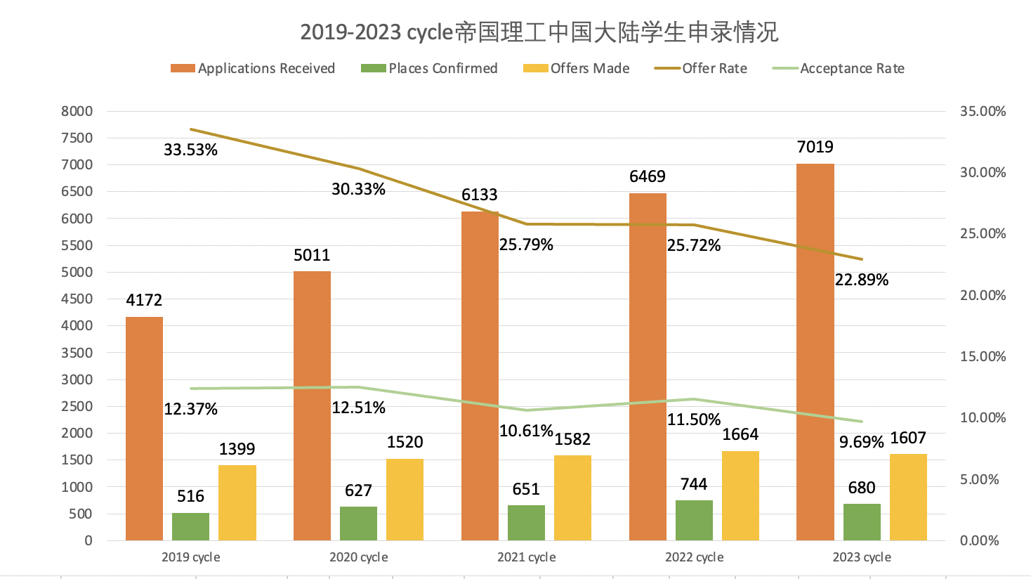 【英国】帝国理工大学发布2019-2023申录数据！