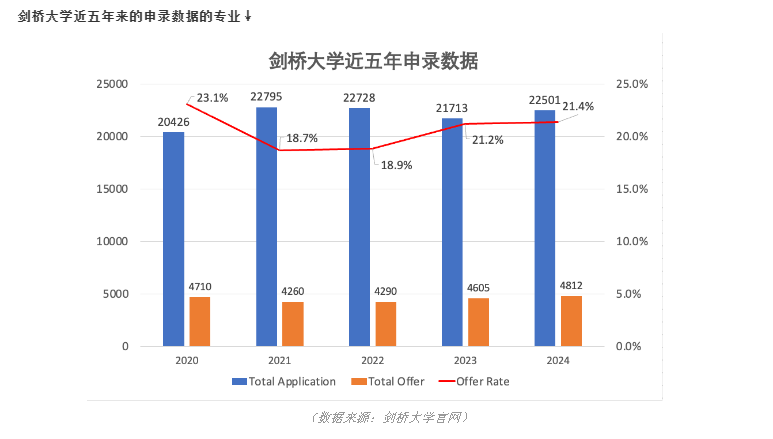 【英国】剑桥大学Cycle申请季录取数据