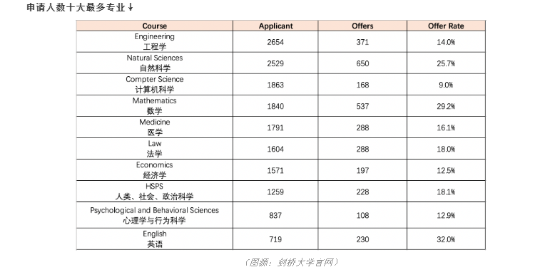 【英国】剑桥大学Cycle申请季录取数据