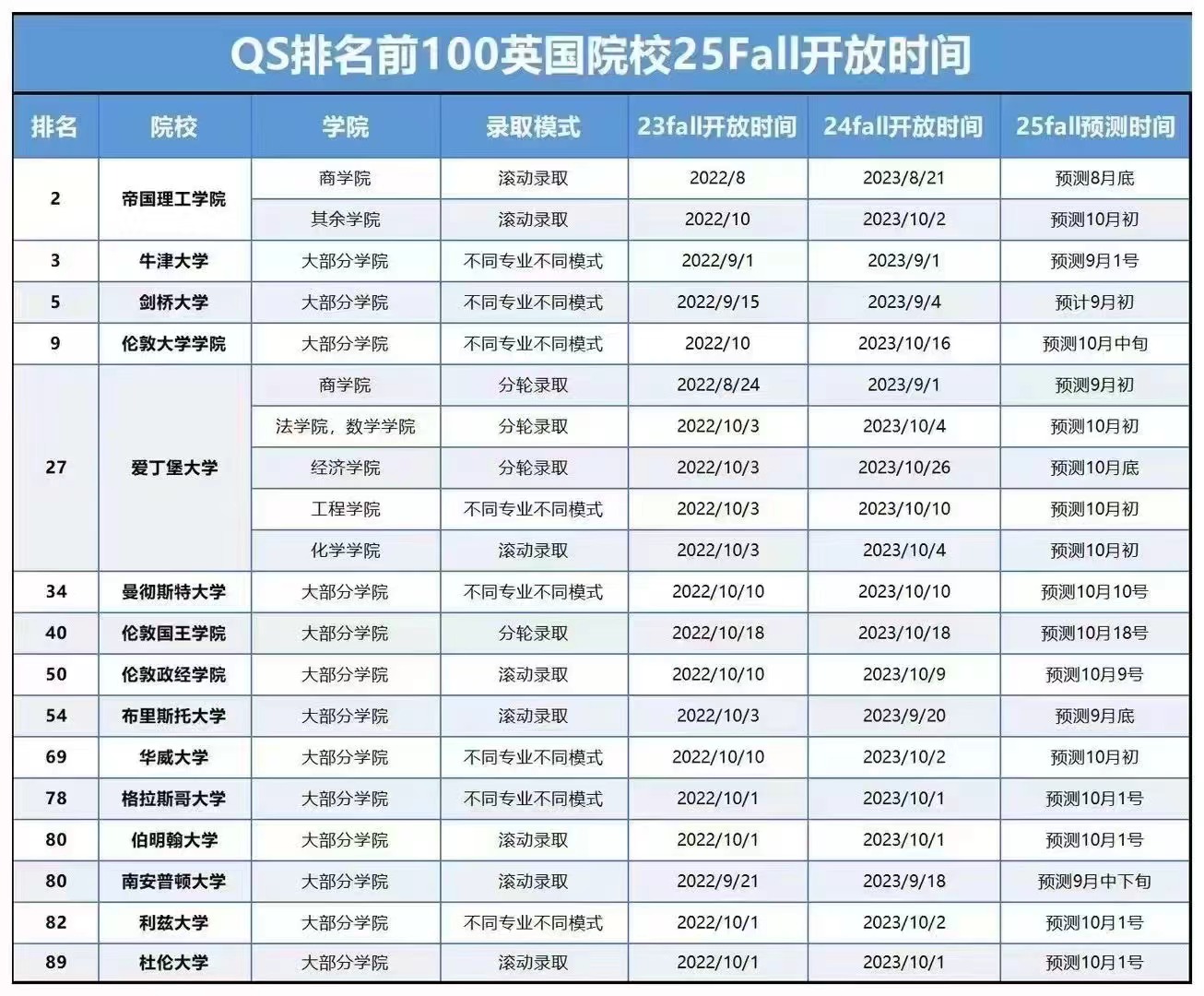 【英国】QS排名前百25Fall申请开放时间汇总