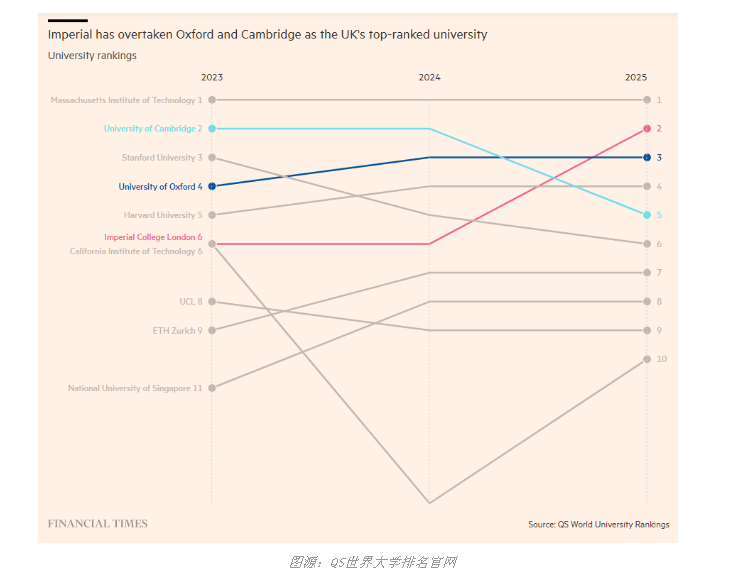 【英国】25年THE排名：英国院校有何表现？