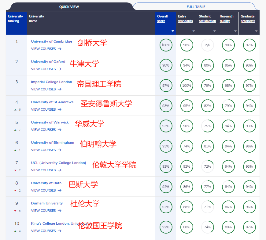 【英国】高人气专业：院校排名大盘点！