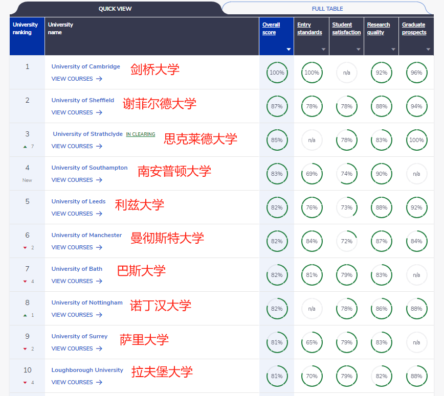【英国】高人气专业：院校排名大盘点！