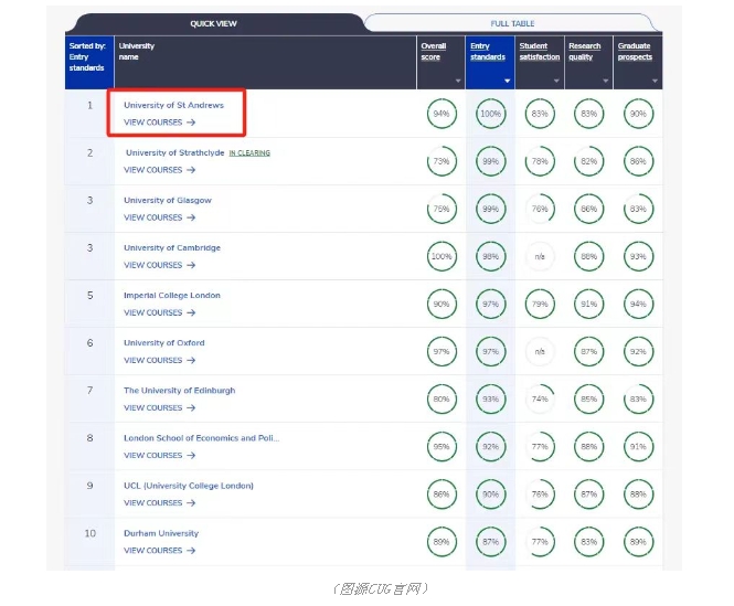 【英国】英国院校申请难度排行榜出炉