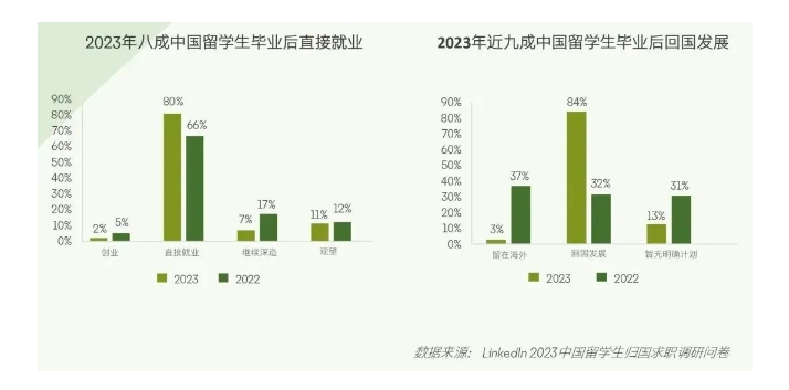 【留学】领英发布！《2024中国留学生回国求职洞察报告》