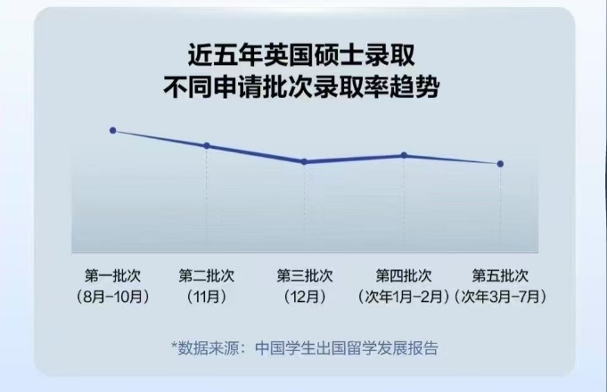 【英国】英国留学院校录取方式：早规划早录取！