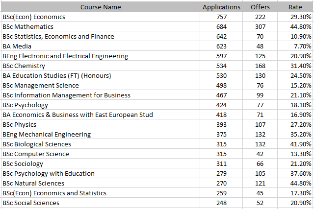 UCL、LSE公布2023年中国学生录取数据！